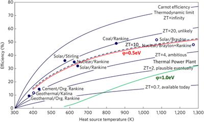 Advances in Thermionic Energy Conversion through Single-Crystal n-Type Diamond